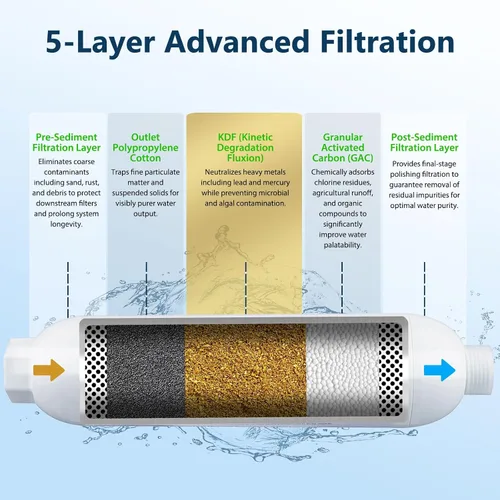Miniatura 2 de Filtro de agua para RV - Filtro de agua en línea con protector de manguera flexible - Certificado NSF y ANSI 42 - Esenciales de camping para reducir