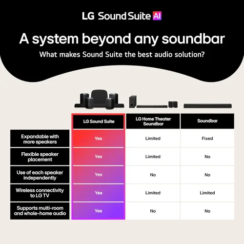 Miniatura 10 de LG Barra de sonido Sound Suite H7 – Audio espacial de 9.1.6 canales con Dolby Atmos FlexConnect inalámbrico – Procesador AI α11 Gen 3, ampliable
