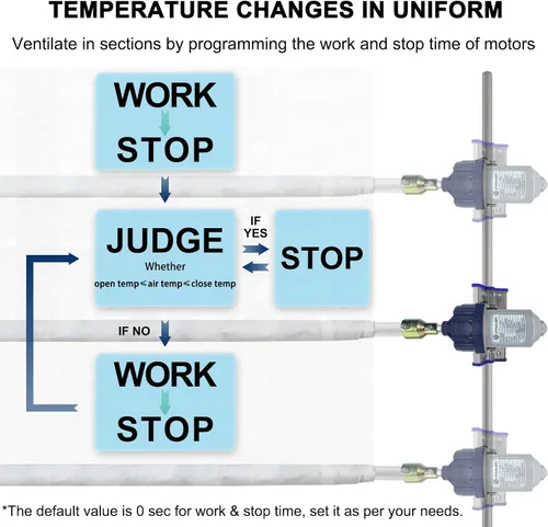 Miniatura 5 de UYGALAXY Controlador inteligente de termostato de motor enrollable de invernadero para ventilación eléctrica con controlador automático
