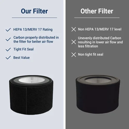 Miniatura 5 de Facecool EE-5068 Filtro de repuesto para purificador de aire de grúa EE-5068, filtro de aire con 1 filtro HEPA verdadero (H13) y 2 prefiltros