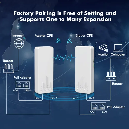 Miniatura 4 de Puente inalámbrico para exteriores, NICGIGA 5.8G 4KM, transmisión WiFi punto a punto, router de puente Ethernet inalámbrico, con 2 puertos LAN
