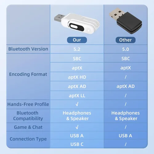 Miniatura 6 de Adaptador Bluetooth USB-C para PS5, adaptador de audio Bluetooth USB-A 2 en 1 para PS5 con aptX adaptativo y baja latencia, transmisor de audio