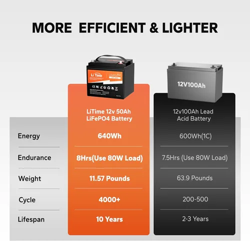 Miniatura 6 de LiTime 12V 50Ah Batería de litio LiFePO4 para RV, batería de ciclo profundo máx. 15000, ultra ligera de 11.57lbs, perfecta para autocaravana