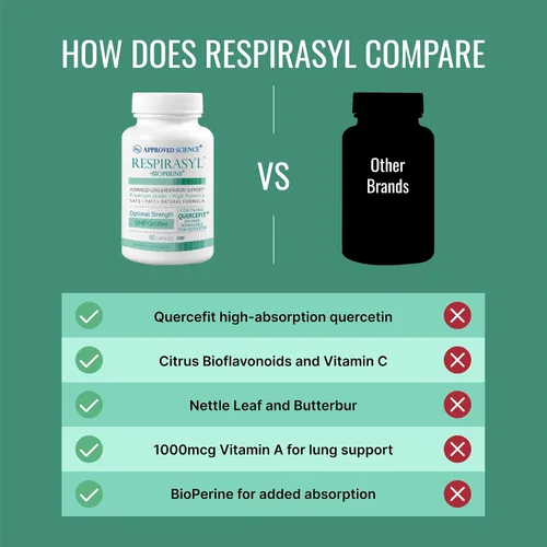 Miniatura 5 de Approved Science® Respirasyl - Soporte pulmonar y respiratorio - con Quercefit, vitaminas A, C, D, BioPerine - 60 cápsulas - Hecho en los Estados