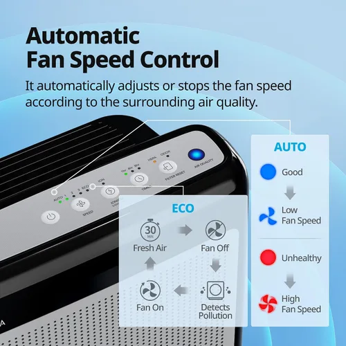 Miniatura 7 de Purificadores de aire COWAY para el hogar hasta 1,748 pies², filtro True HEPA para humo, alergias, caspa de mascotas, olor, monitor de calidad