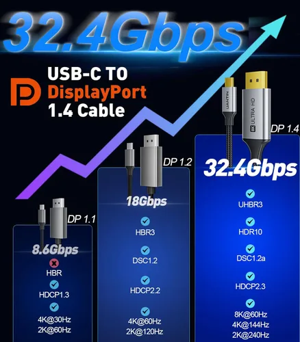 Miniatura 4 de UANTIN Cable USB C a DisplayPort 1.4 de 6 pies 8K@60Hz 4K@240Hz, Thunderbolt 5/4/3 a Display Port Cable de Alta Velocidad USBC a DP 32.4Gbps
