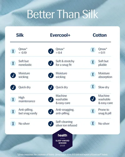 Miniatura 6 de REST Compre 2 OBTENGA 30 por ciento de descuento: Evercool Comforter Plus Paquete de sábana bajera con un 30% de descuento, en azul claro