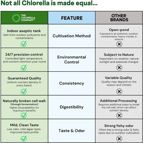 Miniatura 6 de Tabletas fermentadas de clorella y espirulina, 540 tabletas (suministro de 1.5 meses) Pared celular rota para absorción de nutrientes, superalimento