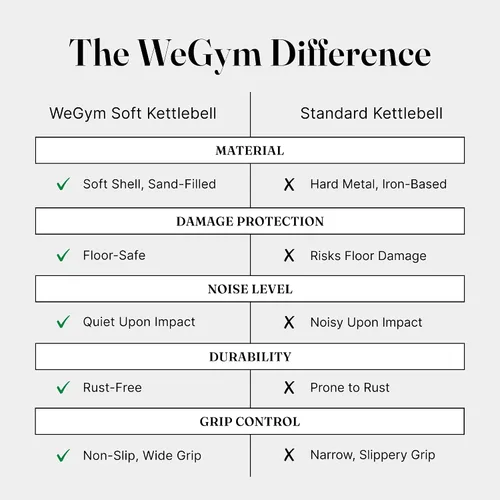 Miniatura 7 de WeGym Mancuernas suaves con base resistente a impactos acolchada y mango antideslizante de agarre ancho para entrenamientos en casa, levantamiento