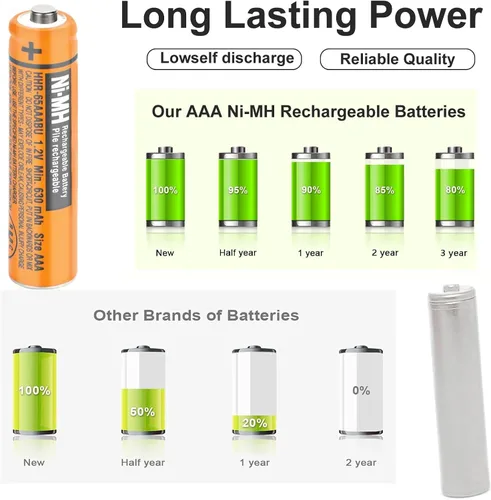Miniatura 5 de OSIM Paquete de 4 pilas recargables HHR-65AAABU NI-MH AAA de 1.2 V 630 mAh AAA NiMH para teléfonos inalámbricos Panasonic, controles remotos