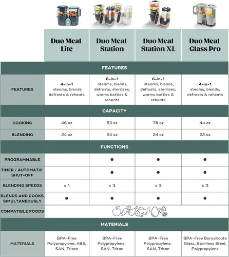 Miniatura 7 de Babymoov Duo Meal Station XL 6 en 1 - Máquina de alimentos para bebés, procesador de batidora de vapor de gran capacidad, calentador de botellas