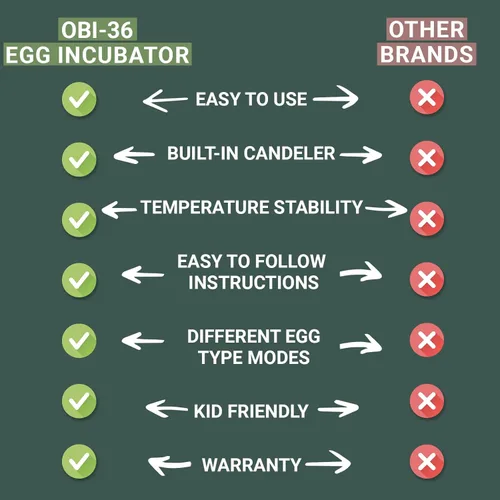 Miniatura 7 de Incubadora OBI-36 para incubar huevos, 36 huevos, fácil de usar, control estable de temperatura y humedad con aislamiento Eggloo, color verde