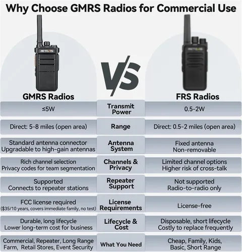 Miniatura 2 de Retevis RB26 Radios de 2 vías de largo alcance, Walkie Talkie de trabajo con auricular a granel, 21 horas, USB-C, capacidad de repetidor GMRS