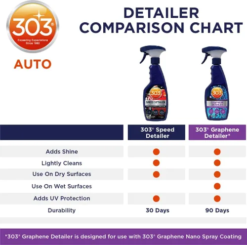 Miniatura 12 de 303 Products - Espray de detalle de grafeno, mejora el brillo y la protección en recubrimientos existentes, selladores y ceras, protector UV