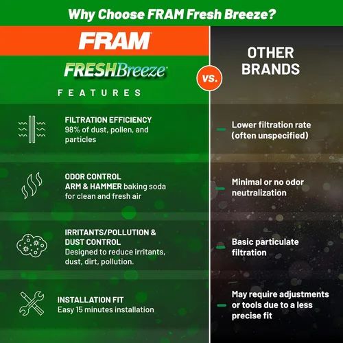Miniatura 4 de FRAM Fresh Breeze - Filtro de aire de repuesto para compartimento del pasajero del coche con bicarbonato de sodio Arm & Hammer, fácil de instalar