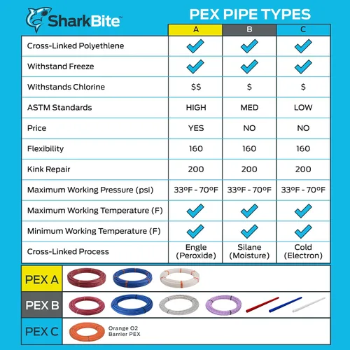 Miniatura 6 de SharkBite 3/4 pulgadas x 100 pies rojo PEX-A, fabricado en los Estados Unidos, tubo flexible de tubería de agua para fontanería, UA70R100
