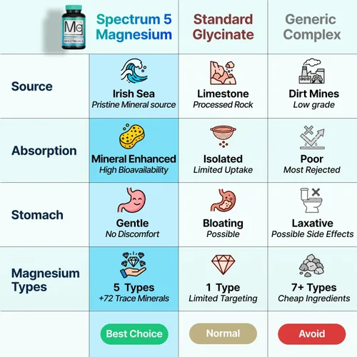 Miniatura 3 de Spectrum 5 Magnesio Complejo 5 en 1 + 72 minerales traza para una mayor absorción Procedente del mar irlandés 500 mg por porción Fabricado