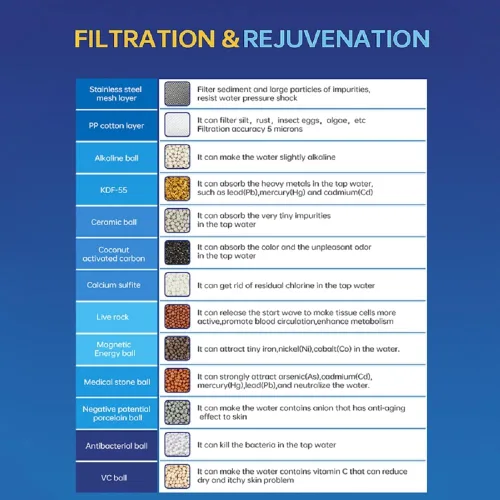 Miniatura 3 de Filtro de ducha universal de 20 etapas con filtro de agua reemplazable, cabezal de filtro de ducha de baño para agua dura, eliminación de cloro
