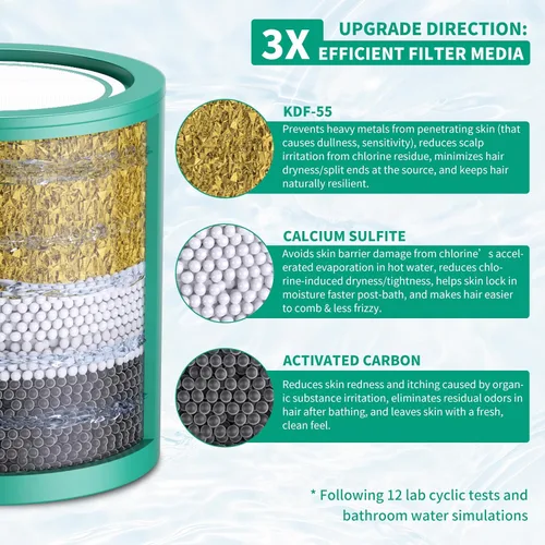 Miniatura 2 de R7 HD - Paquete de 1 Cartucho de Repuesto Universal de Filtro de Ducha de 33 Etapas - Purificador de Agua Dura que Elimina Cloro, Metales Pesados
