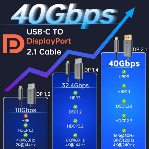 Miniatura 4 de Cable bidireccional USB C a DisplayPort 2.1, DisplayPort de 16K a USB C, 8K @120Hz, 4K @144Hz trenzado [compatible con Thunderbolt 3/4] para MacBook