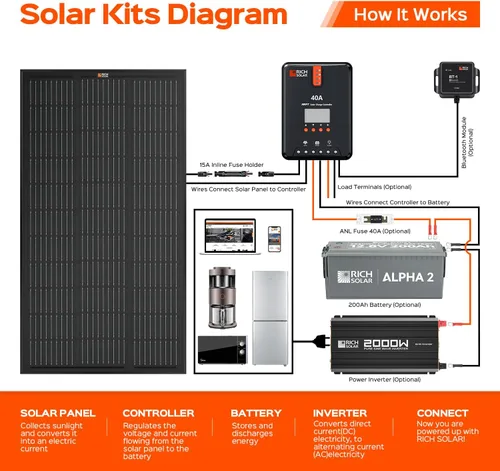 Miniatura 7 de RICH SOLAR Panel solar monocristalino premium de 100 W, 12 V, todo negro