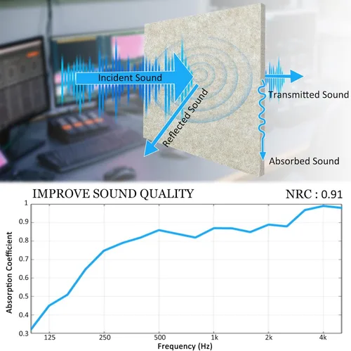 Miniatura 3 de BXI Paneles acústicos gruesos que absorben el sonido, paquete de 12 paneles acústicos densos de 12 x 12 x 0.5 pulgadas, paneles de sonido que