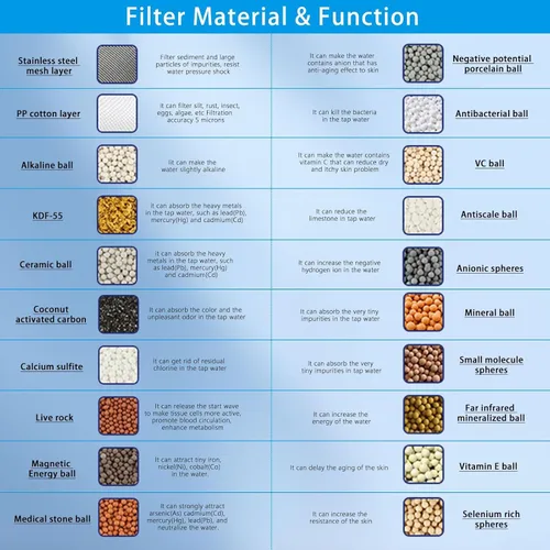 Miniatura 6 de Paquete de 4 filtros de ducha de 22 etapas, filtro de ducha universal que elimina metales pesados, compatible con diseños similares