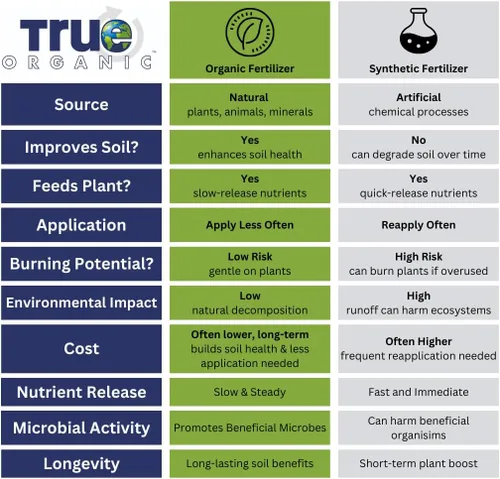 Miniatura 7 de True Organic - Concentrado Líquido de 16 oz - Alimento de Inicio Preplanta - Jardinería OMRI/Orgánica/Natural