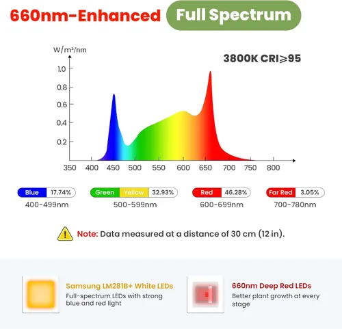 Miniatura 3 de Luces de plantas grandes para cultivo en interiores de 24 V, espectro completo mejorado de 660 nm, luz LED de cultivo LM281B+, luz de planta