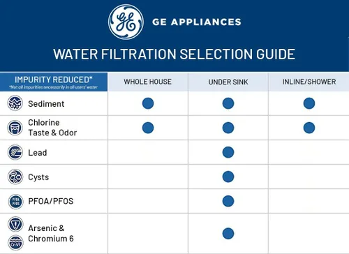 Miniatura 7 de GE Sistema de filtración de agua de una sola etapa y filtro Reduce más de 95 impurezas incluyendo plomo, cloro, arsénico Kit de instalación