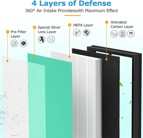 Miniatura 3 de Paquete de 2 filtros de aire MK-D05 de repuesto para purificadores de aire A-EVE MK-D05, filtro HEPA 4 en 1, versión de caspa de mascotas, verde